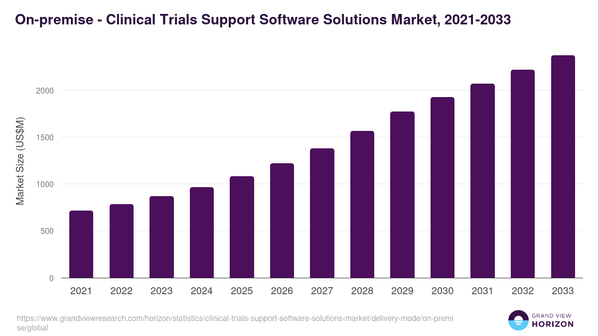 On-premise - Clinical Trials Support Software Solutions Market, 2021-2033 (US$M)