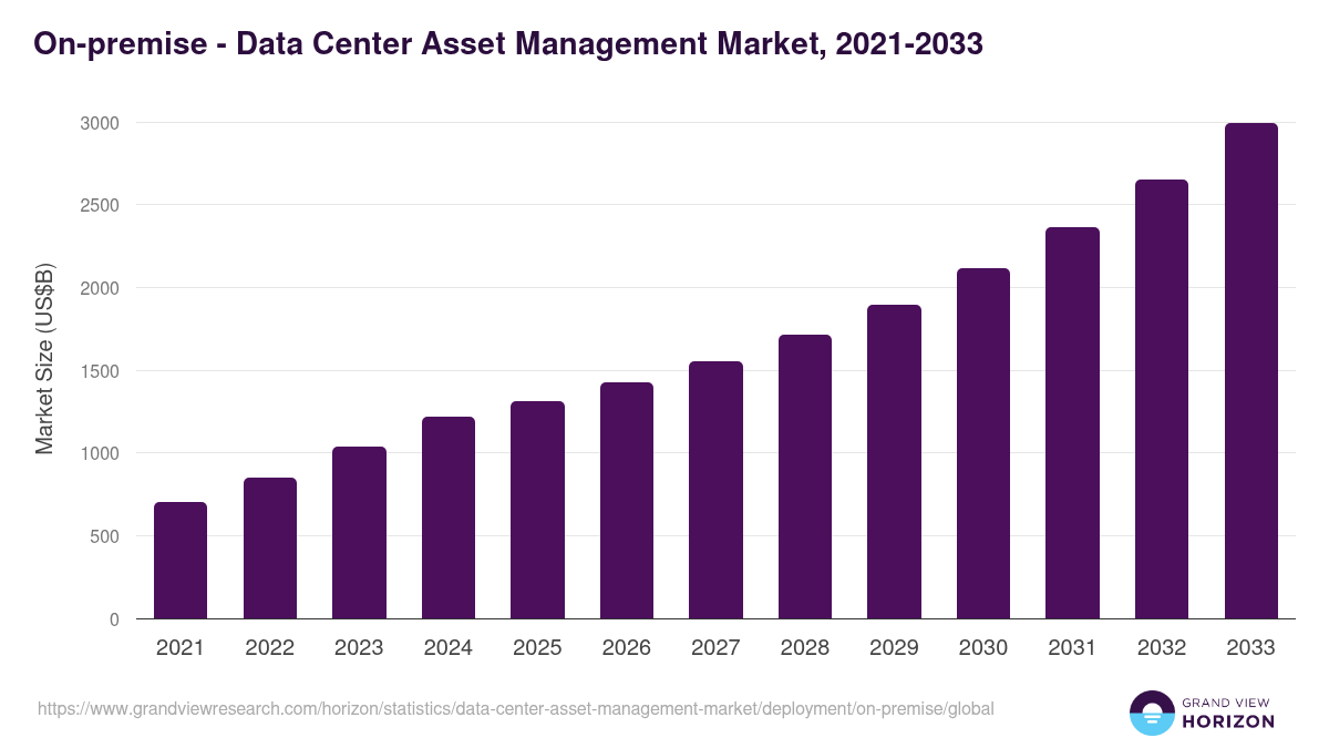 On-premise - Data Center Asset Management Market, 2021-2033 (US$B)