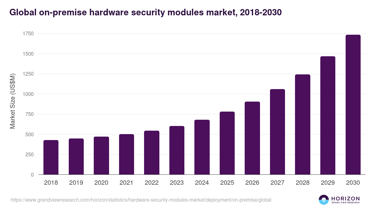 Global on-premise hardware security modules market statistics, 2018-2030 (US$M)