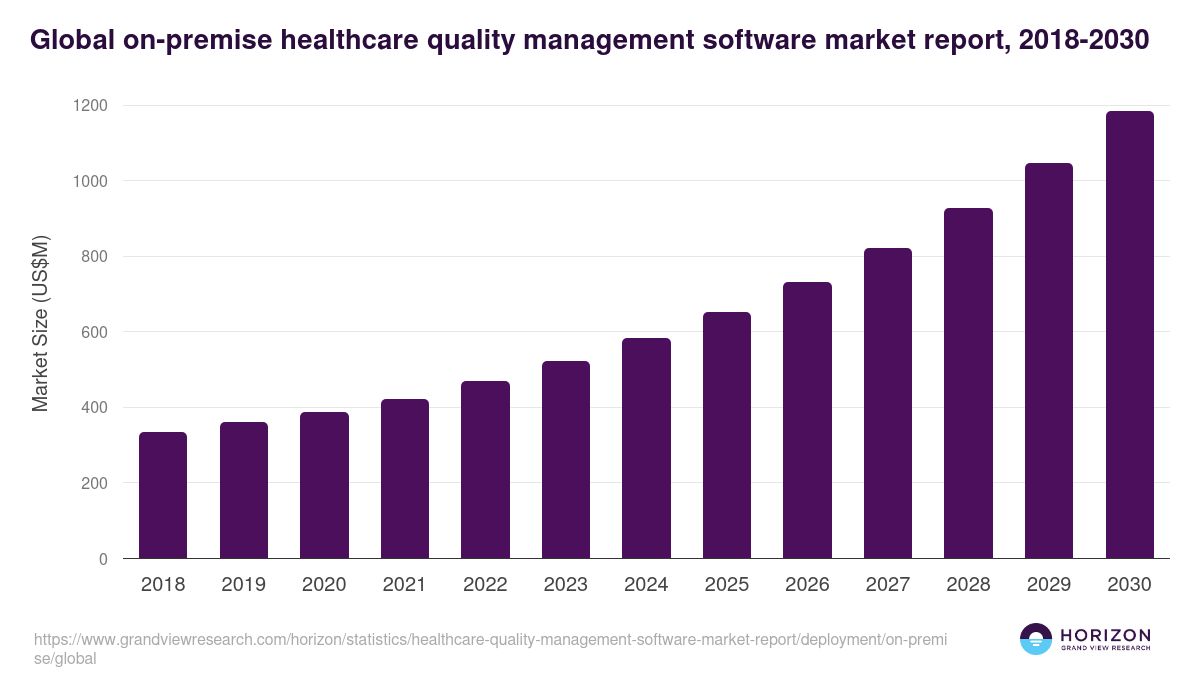 Global on-premise healthcare quality management software market report statistics, 2018-2030 (US$M)