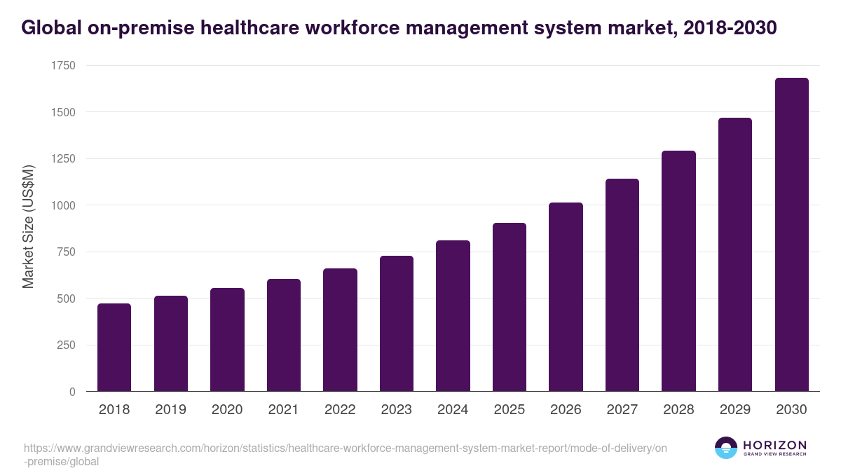 Global on-premise healthcare workforce management system market statistics, 2018-2030 (US$M)