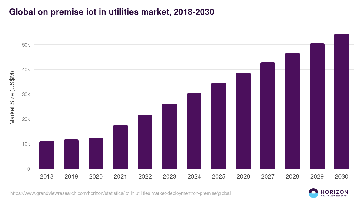 Global on premise iot in utilities market statistics, 2018-2030 (US$M)