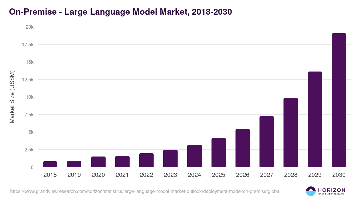 On-Premise - Large Language Model Market Statistics, 2018-2030 (US$M)