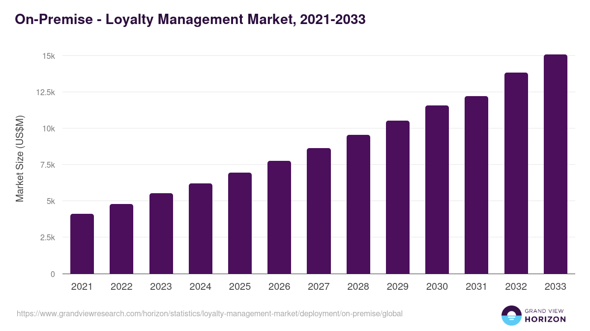 On-Premise - Loyalty Management Market, 2021-2033 (US$M)