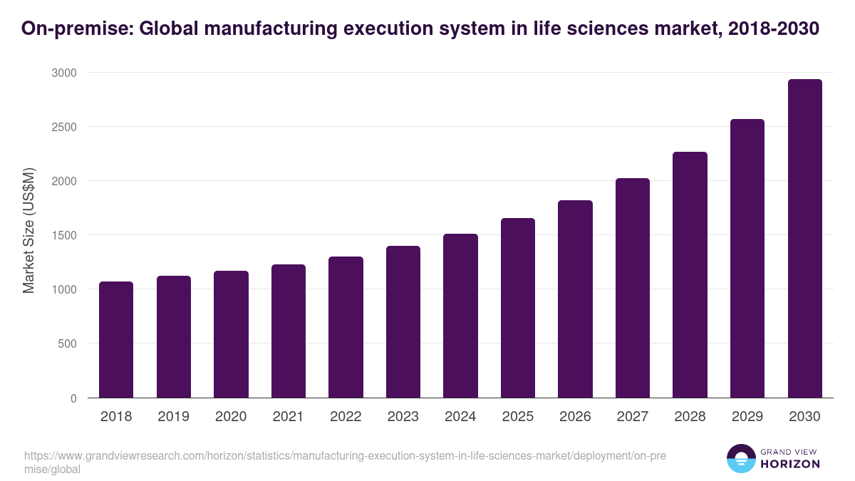 On-premise: Global manufacturing execution system in life sciences market statistics, 2018-2030 (US$M)