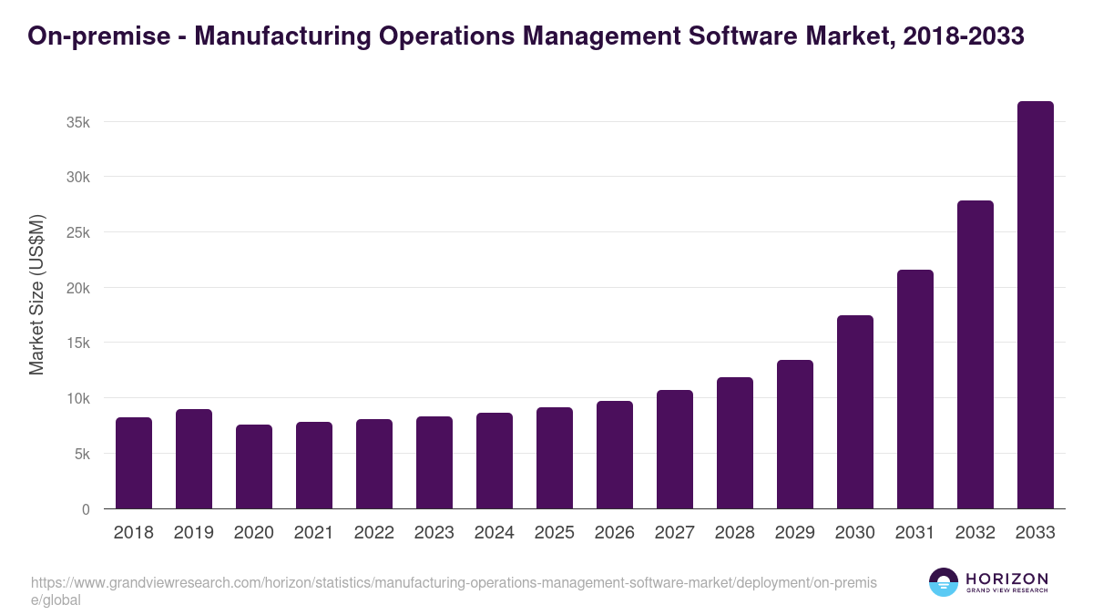 On-premise - Manufacturing Operations Management Software Market, 2021-2033 (US$M)