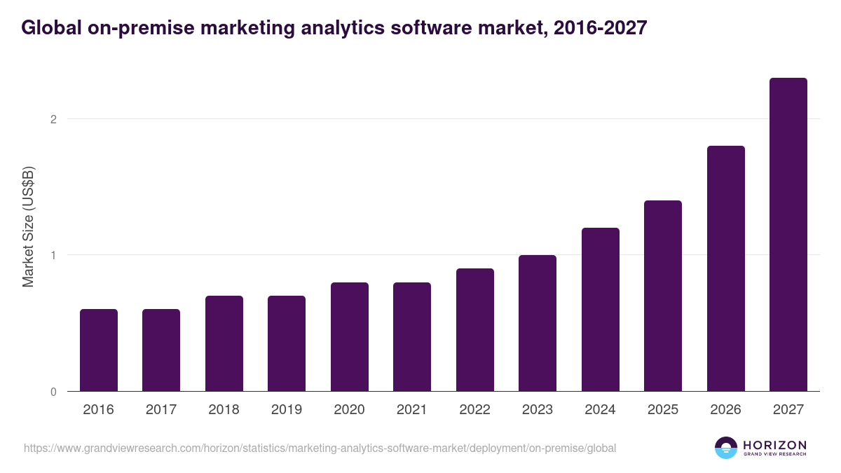 Global on-premise marketing analytics software market statistics, 2016-2027 (US$B)