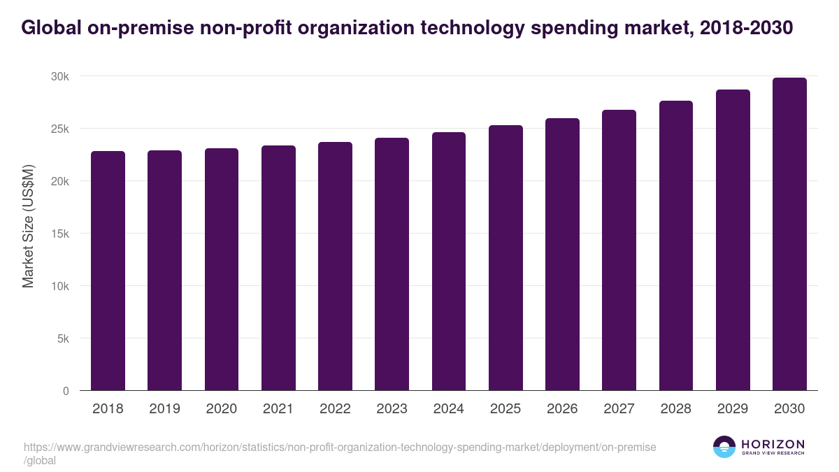 Global on-premise non-profit organization technology spending market statistics, 2018-2030 (US$M)