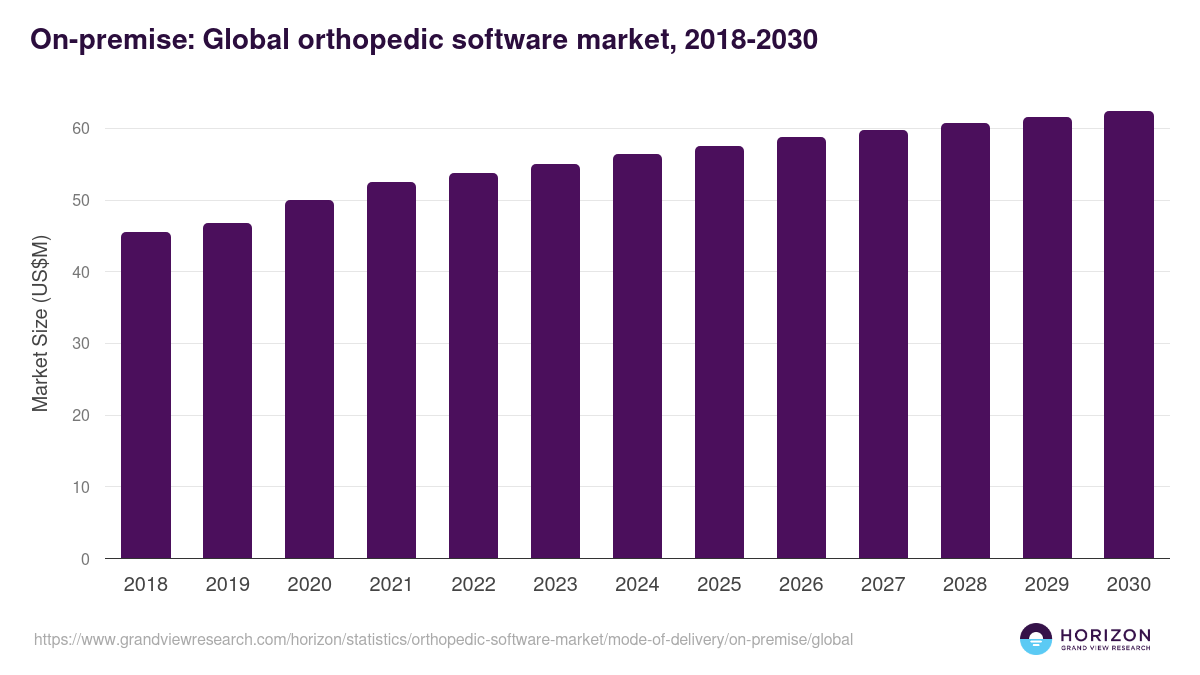 On-premise: Global orthopedic software market statistics, 2018-2030 (US$M)