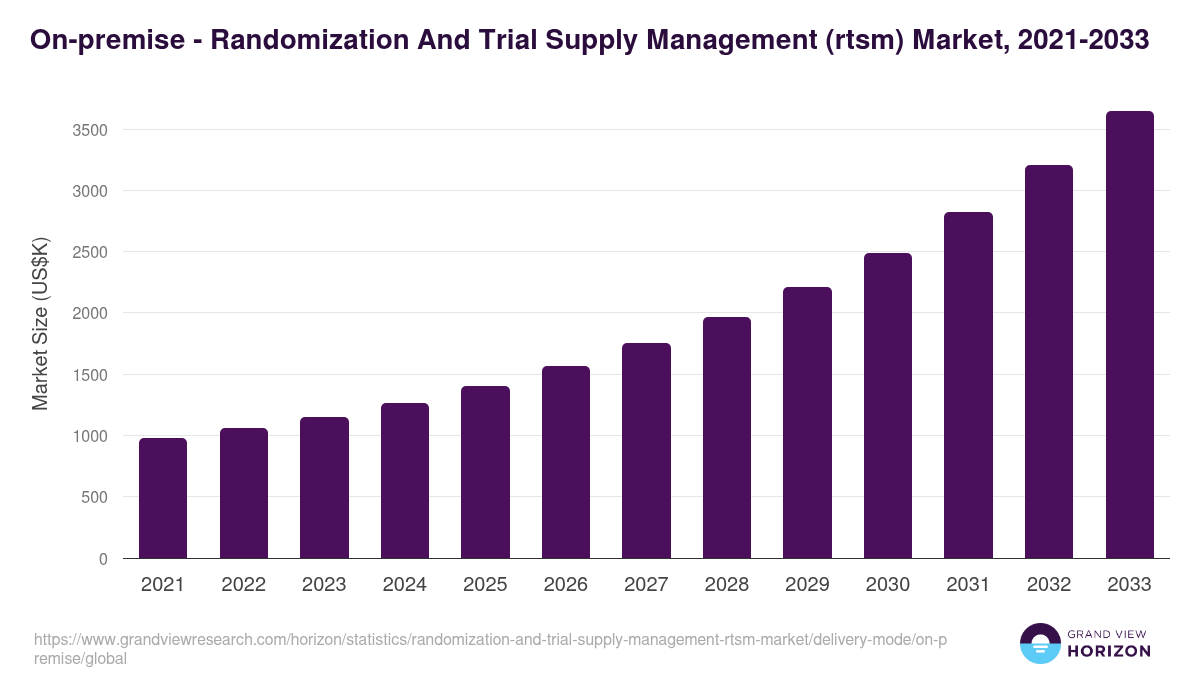 On-premise - Randomization And Trial Supply Management (rtsm) Market, 2021-2033 (US$K)