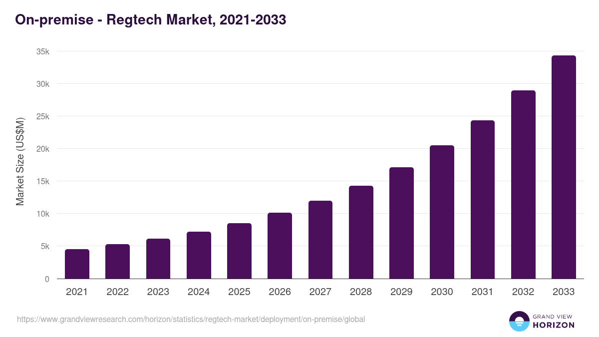 On-premise - Regtech Market, 2021-2033 (US$M)