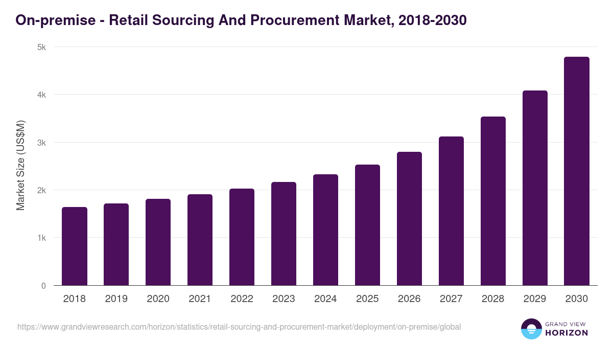 On-premise - Retail Sourcing And Procurement Market, 2018-2030 (US$M)