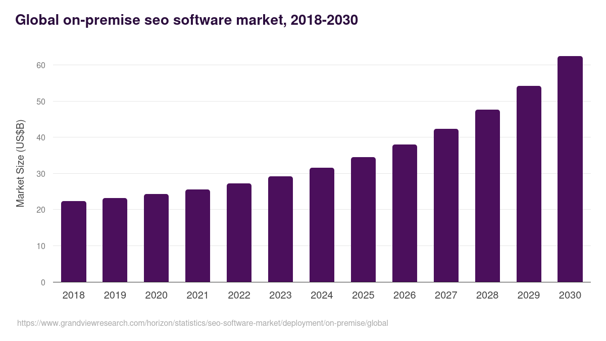 Global on-premise seo software market statistics, 2018-2030 (US$B)