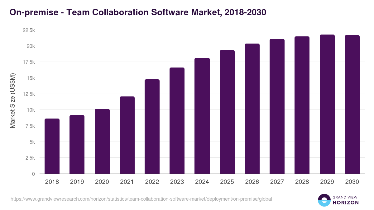 On-premise - Team Collaboration Software Market, 2018-2030 (US$M)