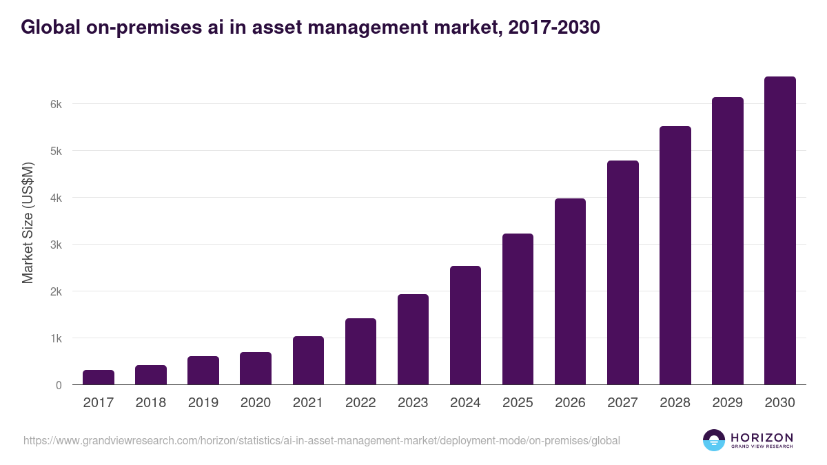 Global on-premises ai in asset management market statistics, 2017-2030 (US$M)