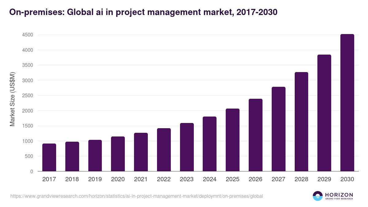 On-premises: Global ai in project management market statistics, 2017-2030 (US$M)