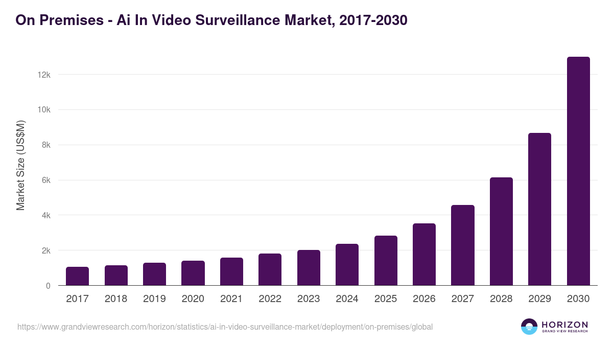 On Premises - Ai In Video Surveillance Market, 2017-2030 (US$M)