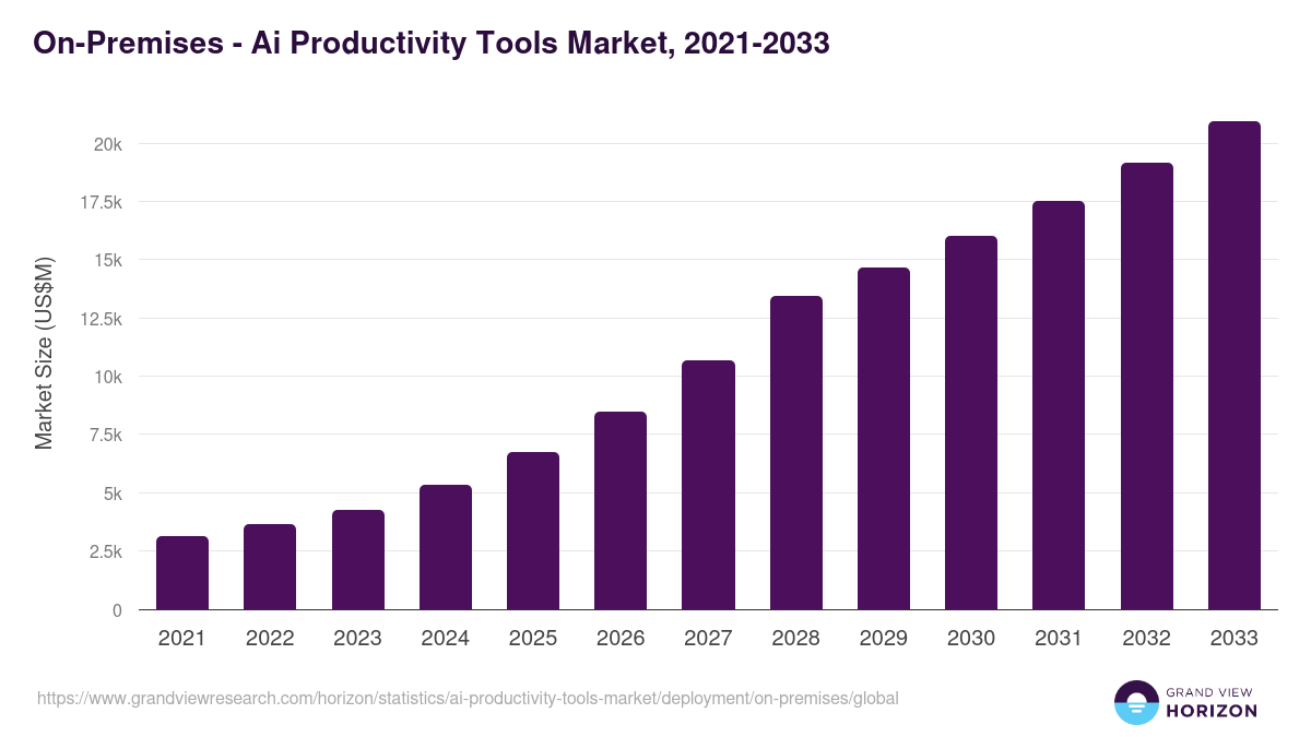 On-Premises - Ai Productivity Tools Market Statistics, 2021-2033 (US$M)