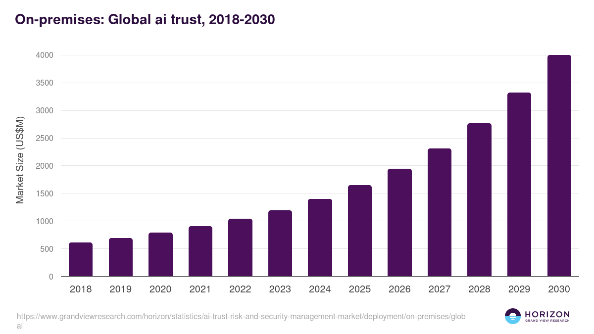 On-premises: Global ai trust, 2018-2030 (US$M)
