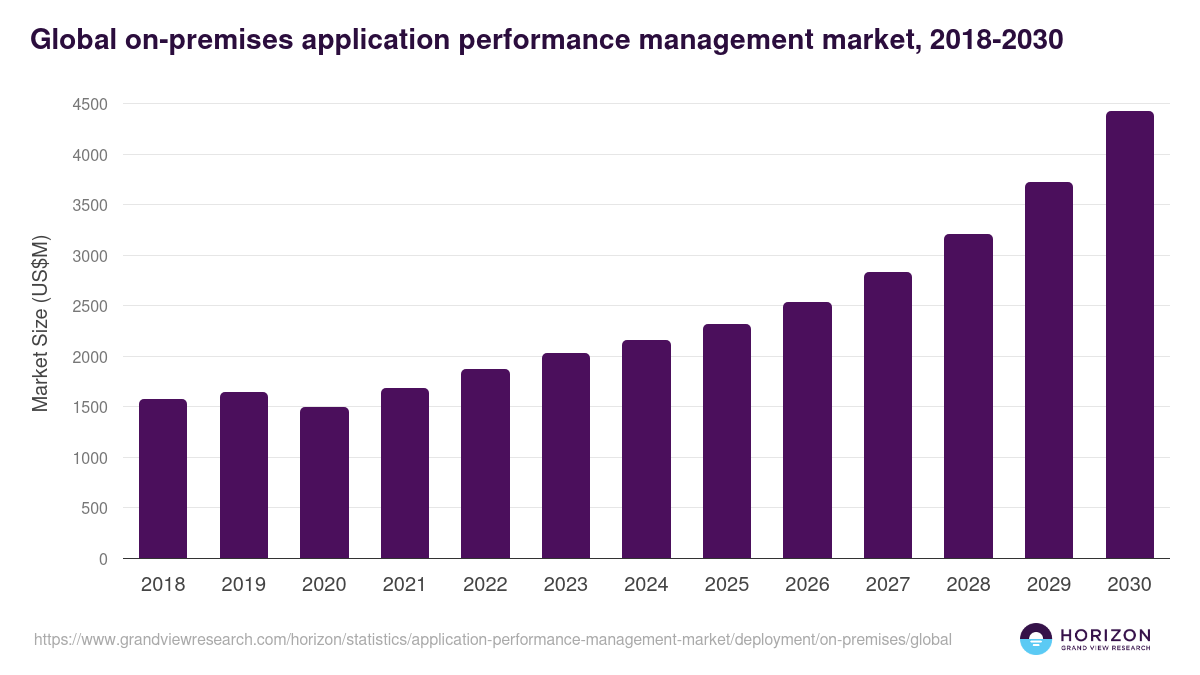 On-premises - Application Performance Management Market, 2018-2030 (US$M)