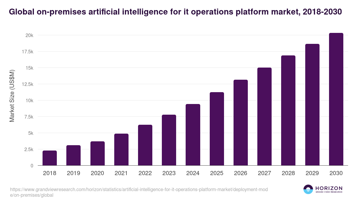 Global on-premises artificial intelligence for it operations platform market statistics, 2018-2030 (US$M)