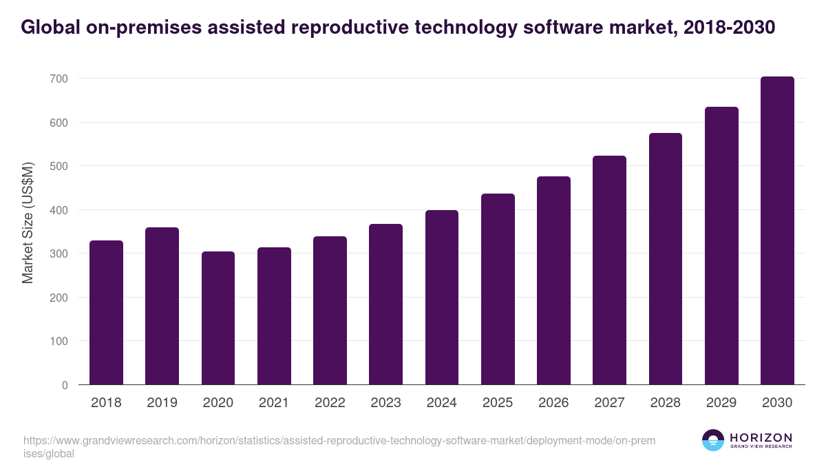 Global on-premises assisted reproductive technology software market statistics, 2018-2030 (US$M)