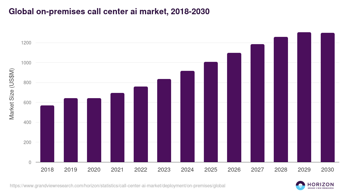 Global on-premises call center ai market statistics, 2018-2030 (US$M)