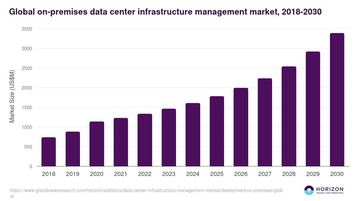 On-Premises - Data Center Infrastructure Management Market, 2018-2030 (US$M)