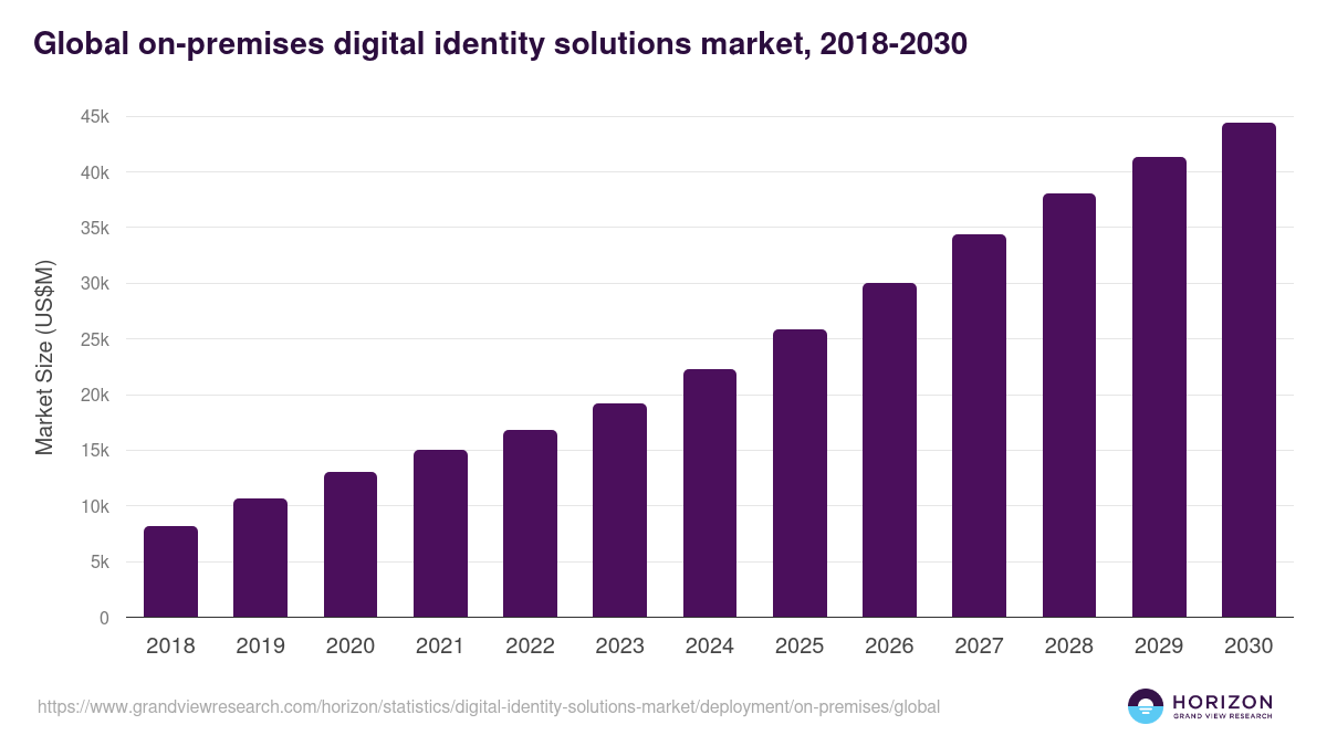 Global on-premises digital identity solutions market statistics, 2018-2030 (US$M)