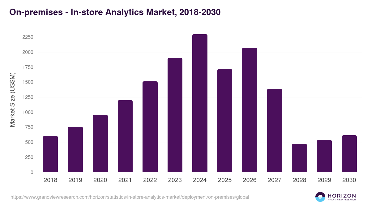 On-premises - In-store Analytics Market Statistics, 2018-2030 (US$M)