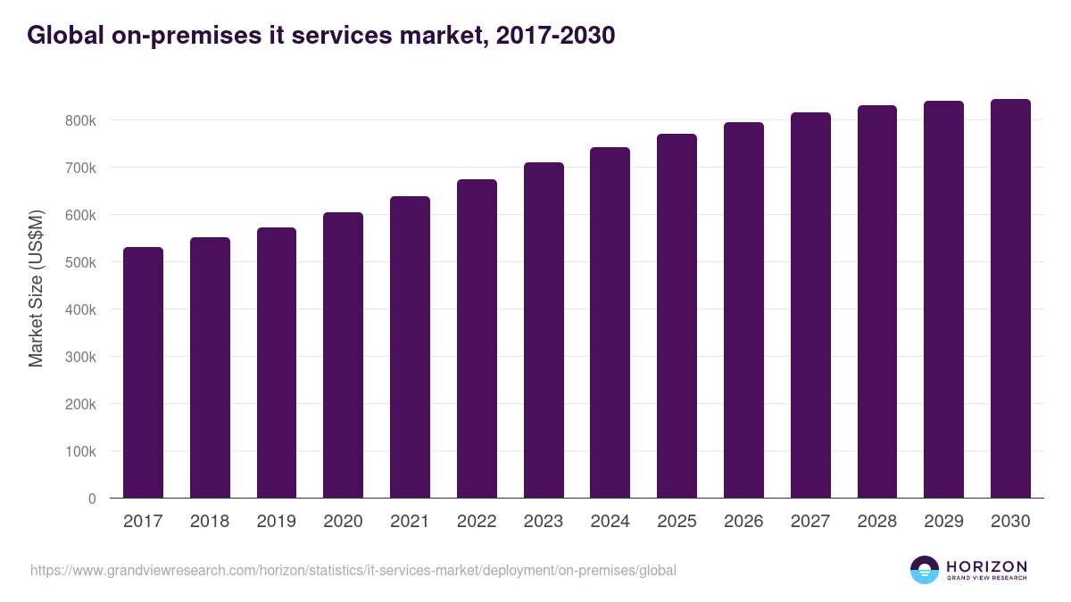 Global on-premises it services market statistics, 2017-2030 (US$M)