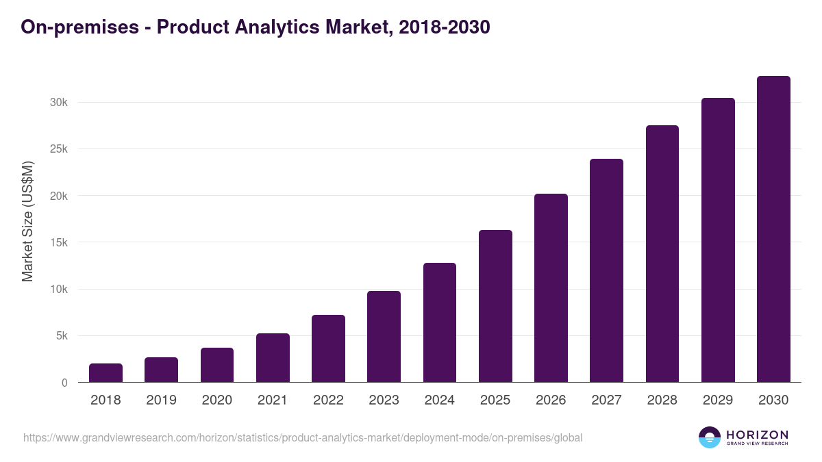 On-premises - Product Analytics Market, 2018-2030 (US$M)