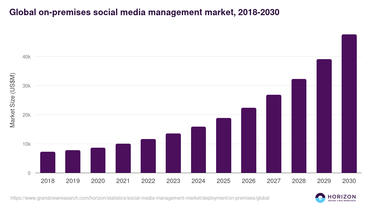 Global on-premises social media management market statistics, 2018-2030 (US$M)