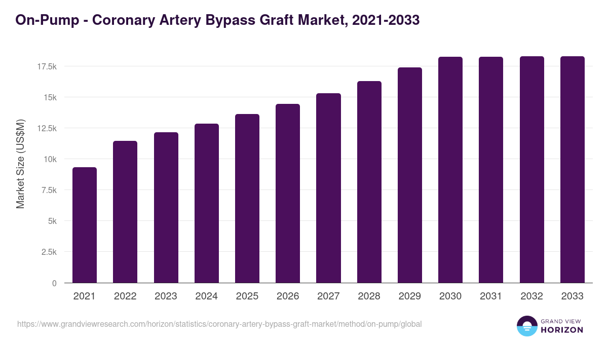 On-Pump - Coronary Artery Bypass Graft Market, 2021-2033 (US$M)