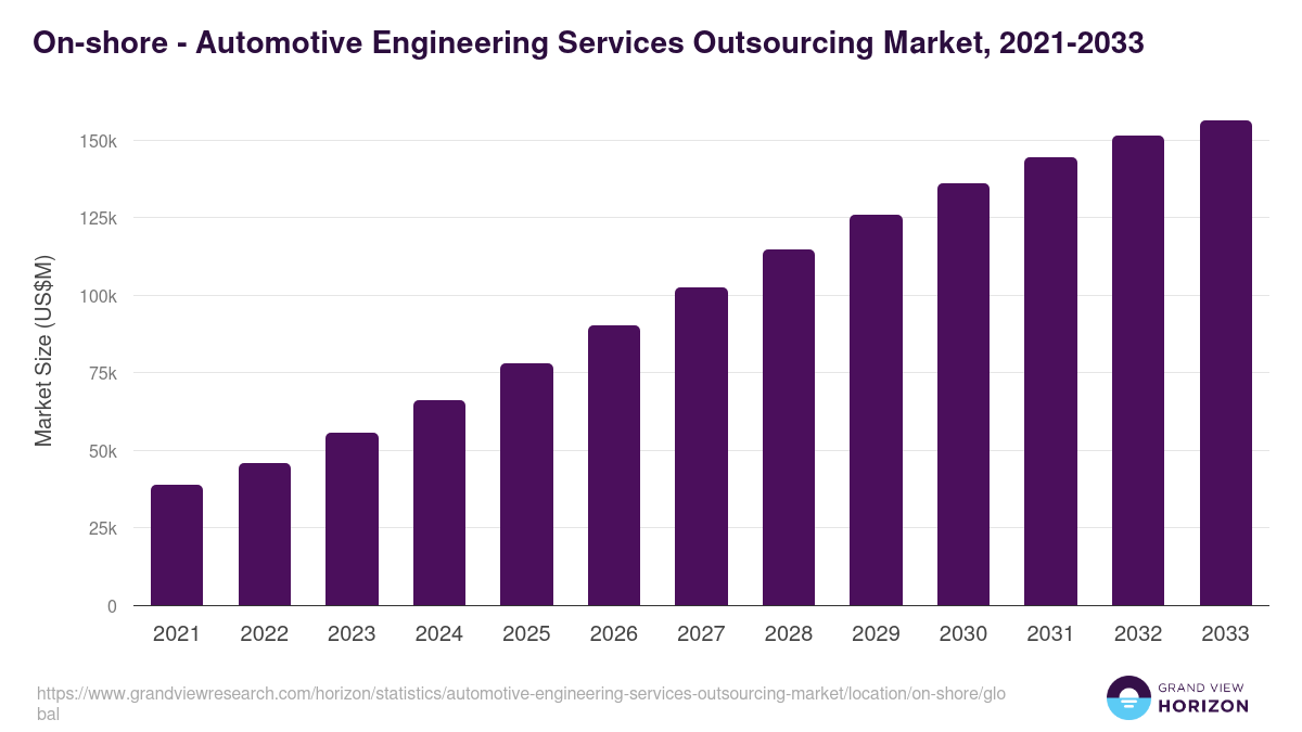 On-shore - Automotive Engineering Services Outsourcing Market, 2021-2033 (US$M)