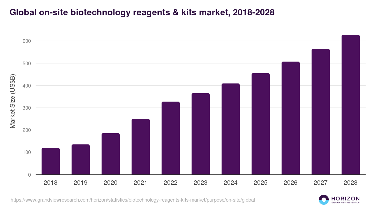 Global on-site biotechnology reagents & kits market statistics, 2018-2028 (US$B)