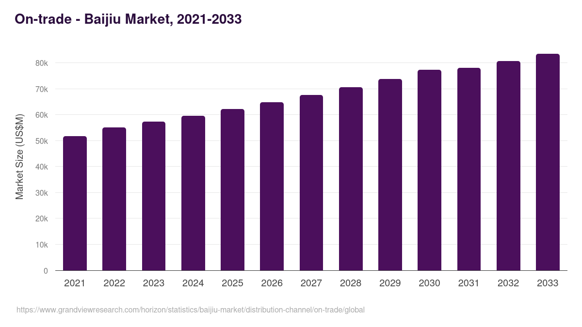 On-trade - Baijiu Market, 2021-2033 (US$M)