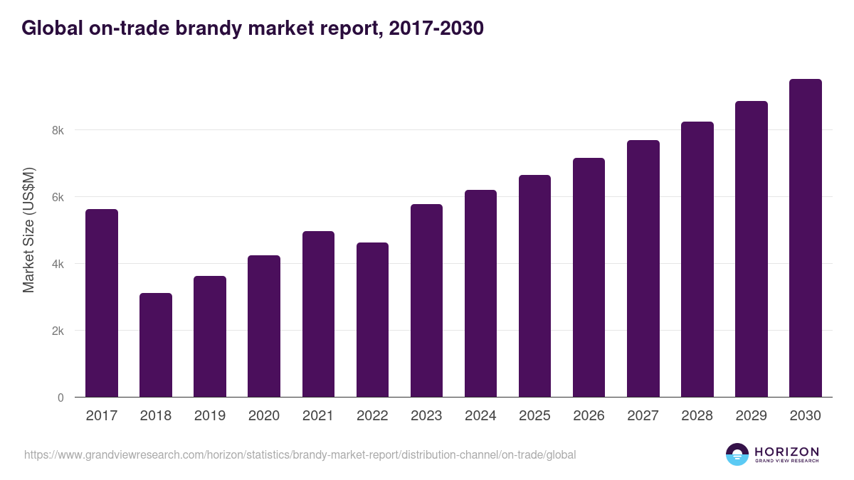 Global on-trade brandy market report statistics, 2017-2030 (US$M)