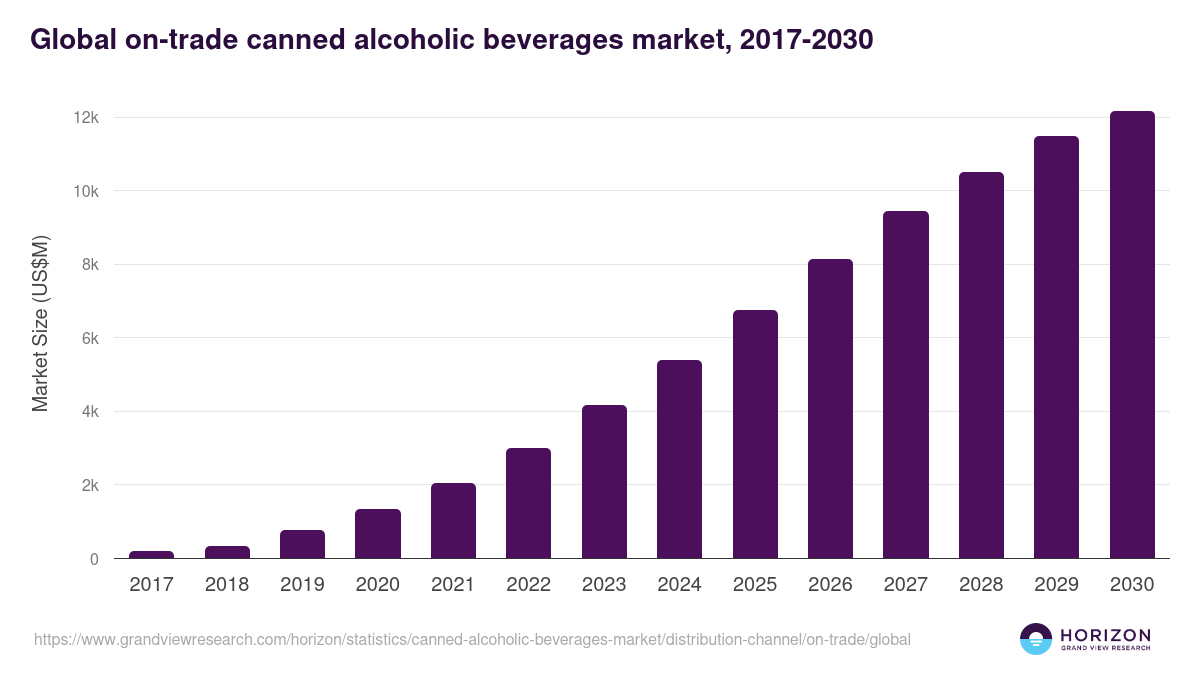 Global on-trade canned alcoholic beverages market statistics, 2017-2030 (US$M)