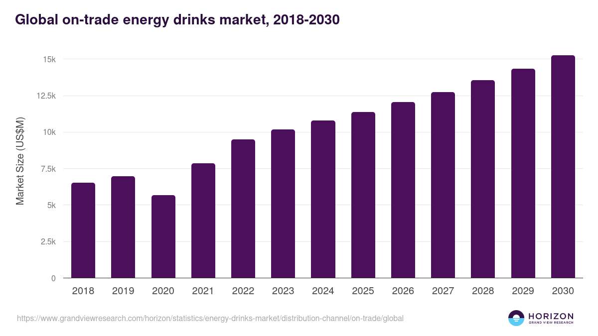 Global on-trade energy drinks market statistics, 2018-2030 (US$M)