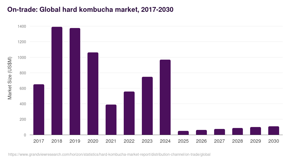On-trade: Global hard kombucha market statistics, 2017-2030 (US$M)