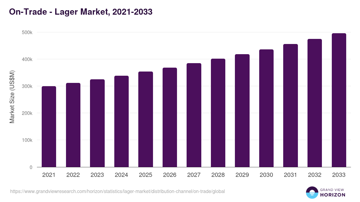 On-Trade - Lager Market, 2021-2033 (US$M)