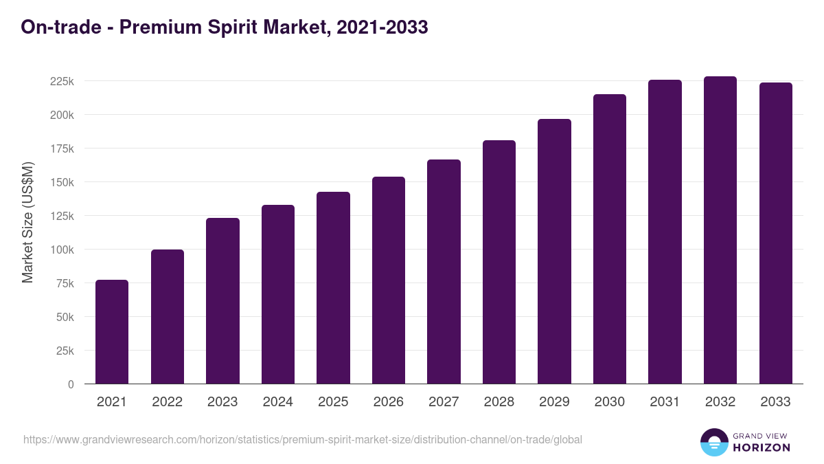 On-trade - Premium Spirit Market Statistics, 2021-2033 (US$M)