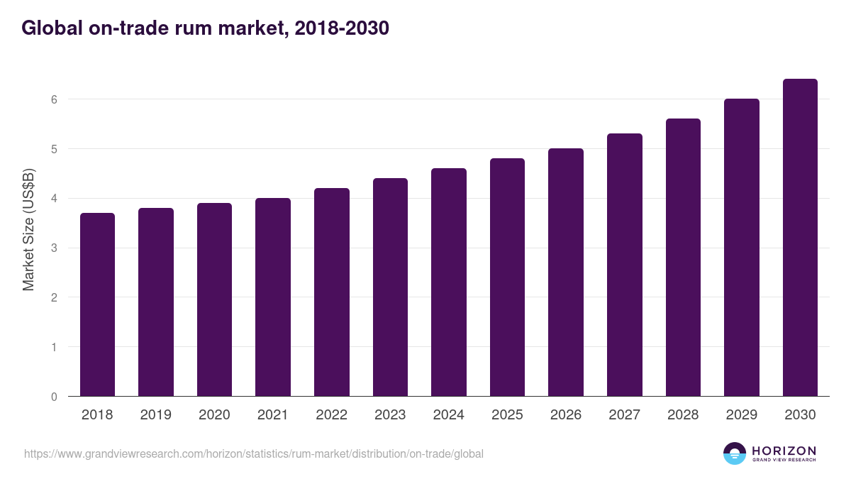 Global on-trade rum market statistics, 2018-2030 (US$B)
