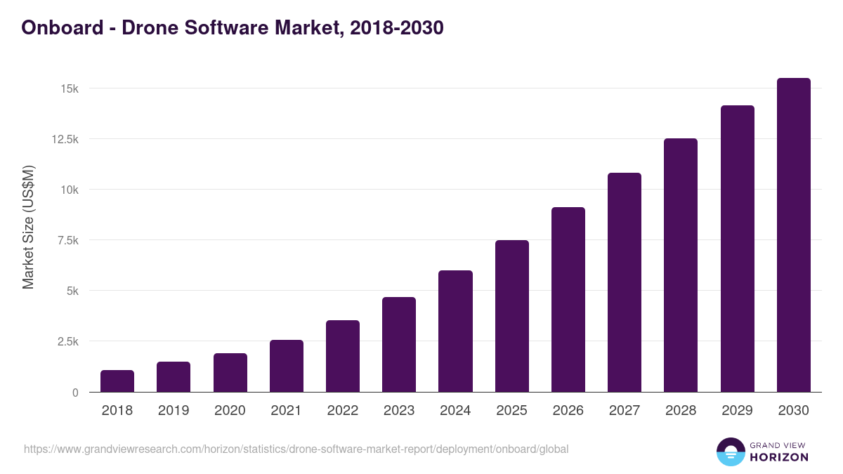 Onboard - Drone Software Market, 2018-2030 (US$M)