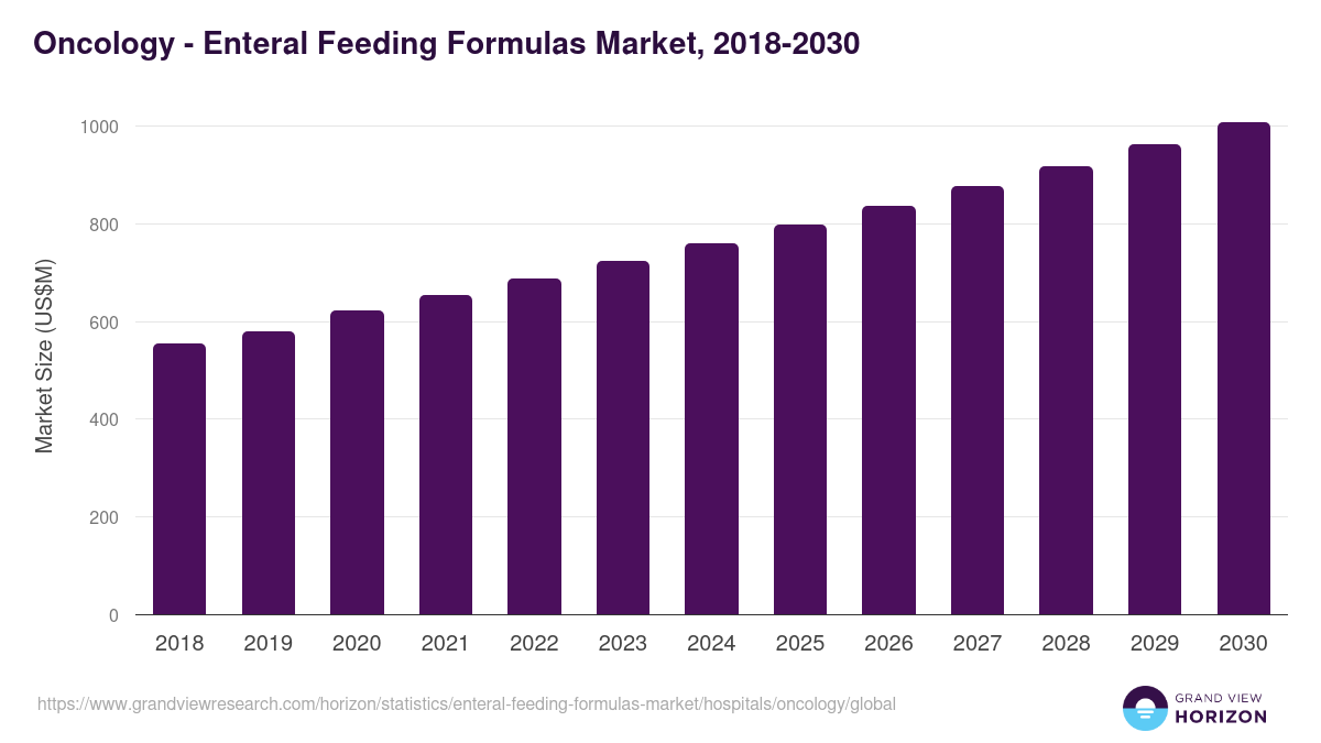 Oncology - Enteral Feeding Formulas Market, 2018-2030 (US$M)