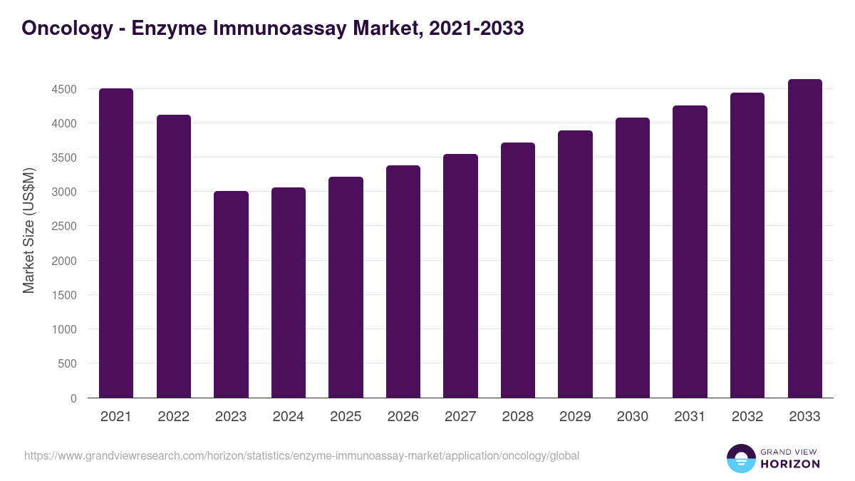 Oncology - Enzyme Immunoassay Market, 2021-2033 (US$M)