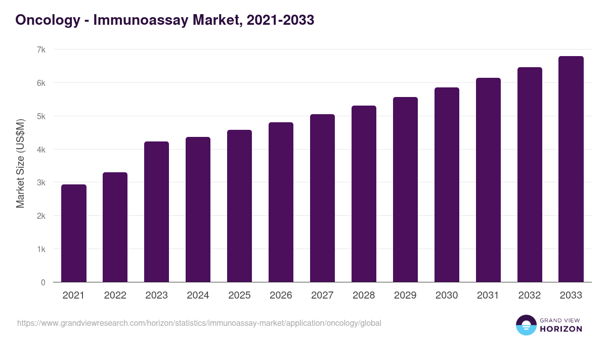 Oncology - Immunoassay Market Statistics, 2021-2033 (US$M)