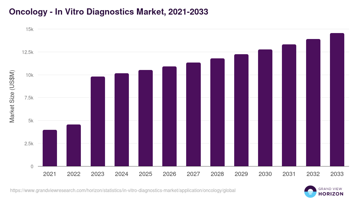 Oncology - In Vitro Diagnostics Market, 2021-2033 (US$M)