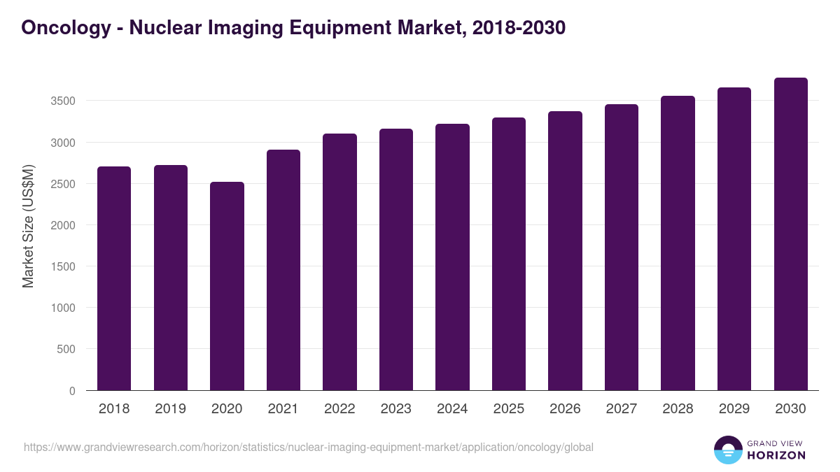 Oncology - Nuclear Imaging Equipment Market, 2018-2030 (US$M)